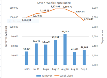 Nepse extends correction to trade close to 2,900 support mark