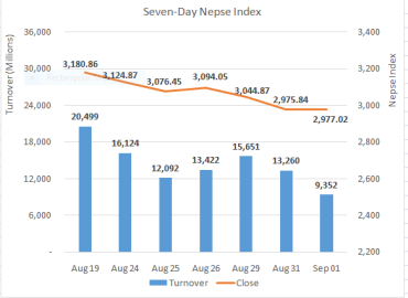 Nepse takes a breather as stocks hold ground